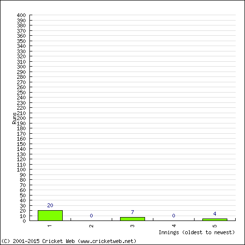 Batting Recent Scores