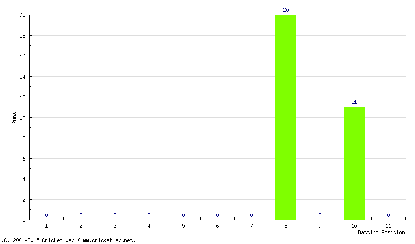 Runs by Batting Position