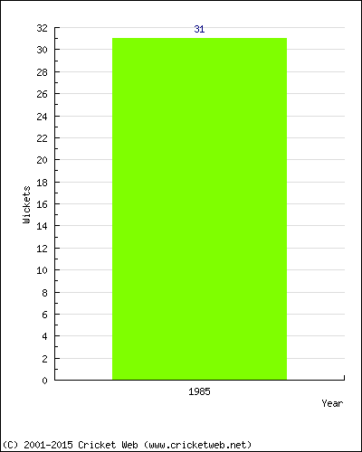 Runs by Year