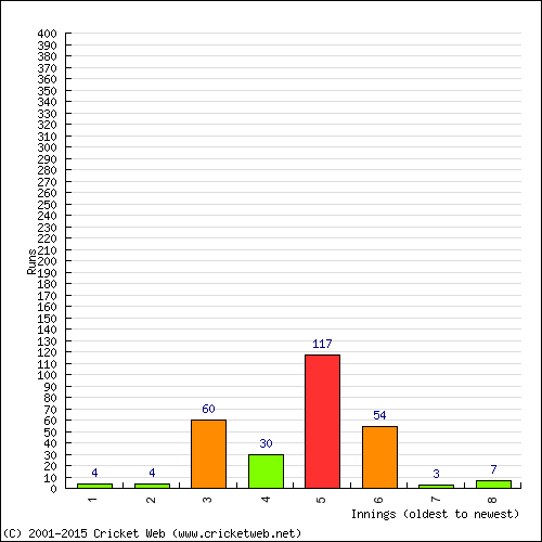 Batting Recent Scores