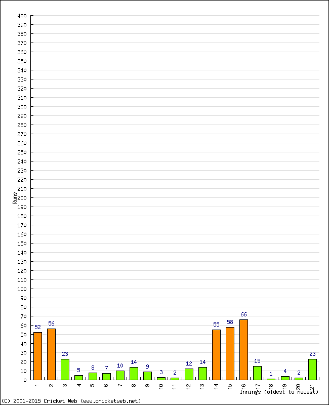 Batting Performance Innings by Innings