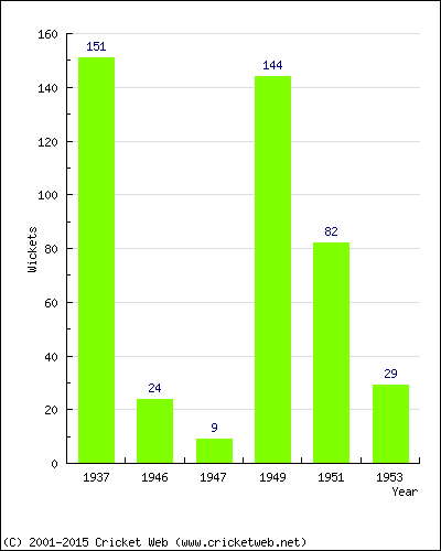 Runs by Year