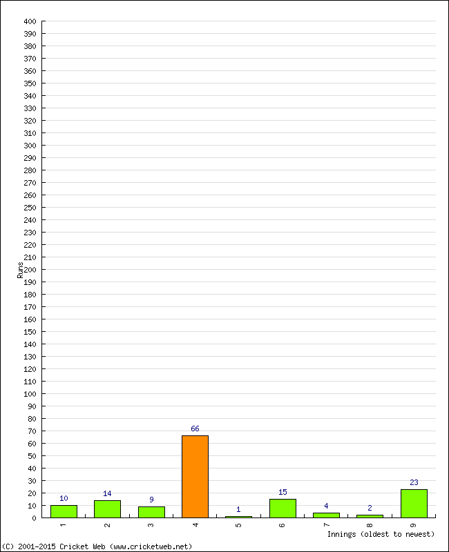 Batting Performance Innings by Innings - Home
