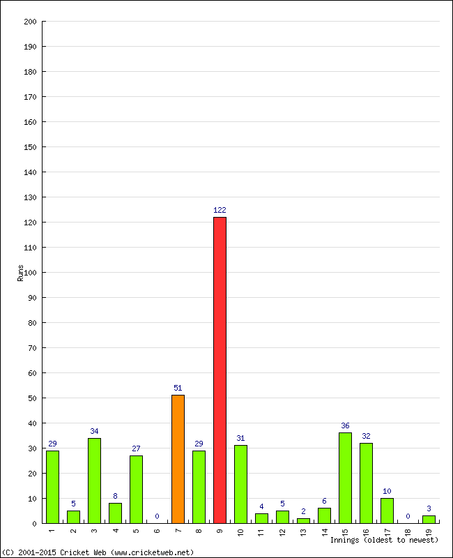 Batting Performance Innings by Innings