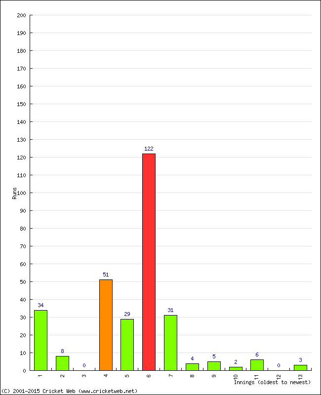 Batting Performance Innings by Innings - Home