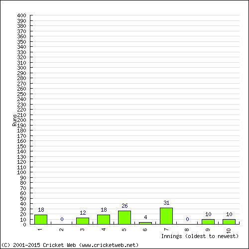 Batting Recent Scores