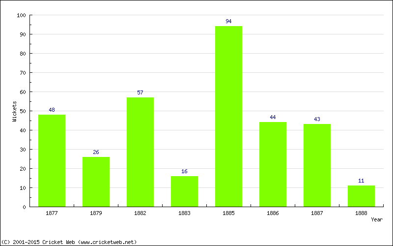 Runs by Year