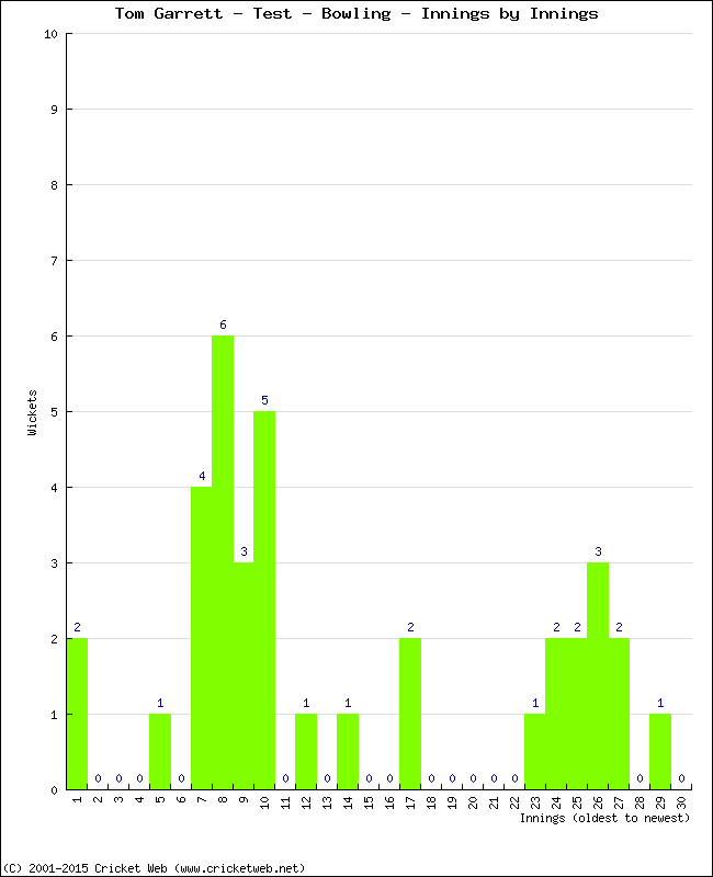 Bowling Performance Innings by Innings