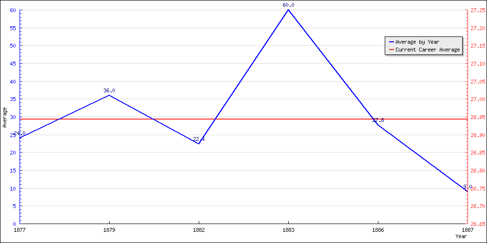 Bowling Average by Year