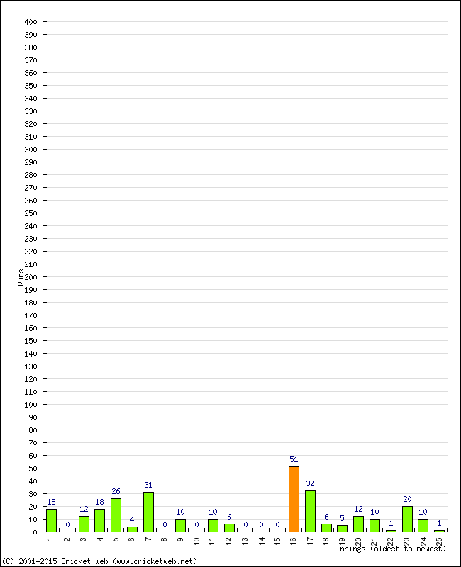 Batting Performance Innings by Innings - Home