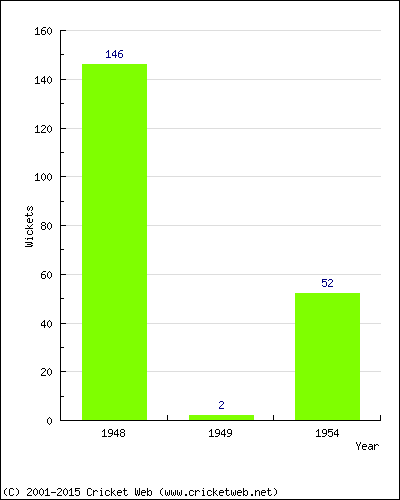 Runs by Year