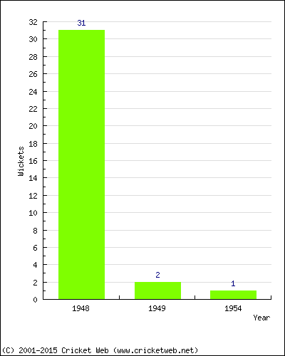 Wickets by Year