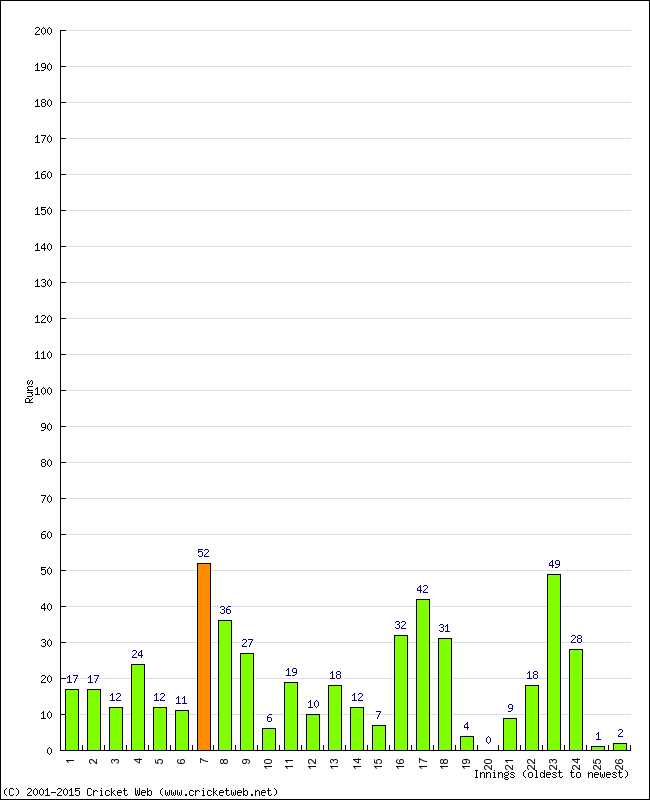 Batting Performance Innings by Innings