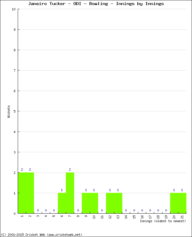 Bowling Performance Innings by Innings