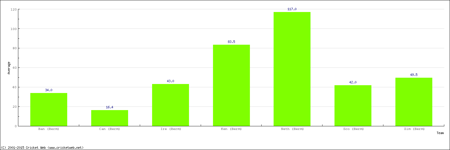 Bowling Average by Country