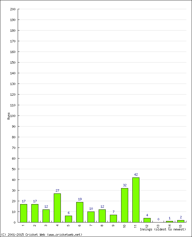 Batting Performance Innings by Innings - Home