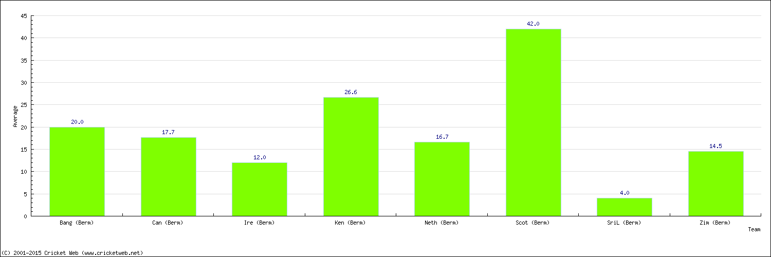 Batting Average by Country