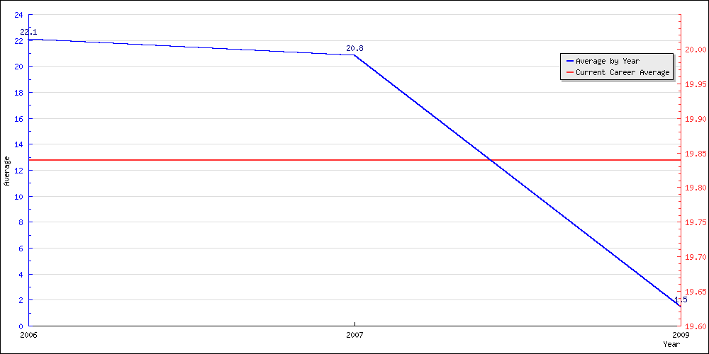 Batting Average by Year