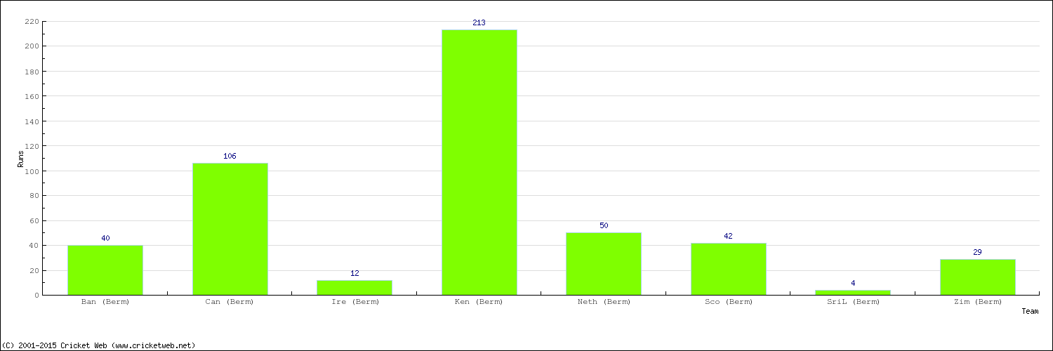 Runs by Country