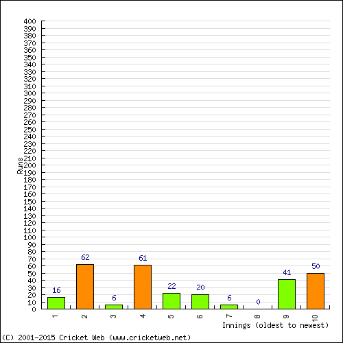 Batting Recent Scores