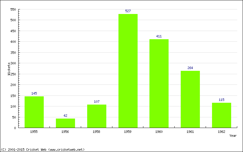 Runs by Year