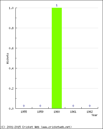 Wickets by Year