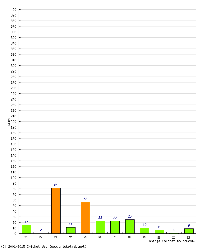 Batting Performance Innings by Innings - Away