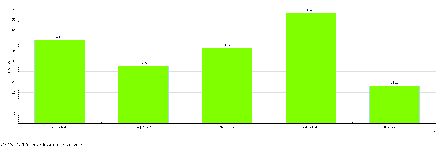 Batting Average by Country