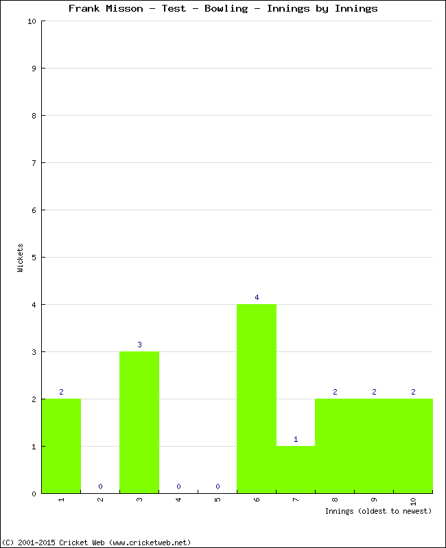 Bowling Performance Innings by Innings