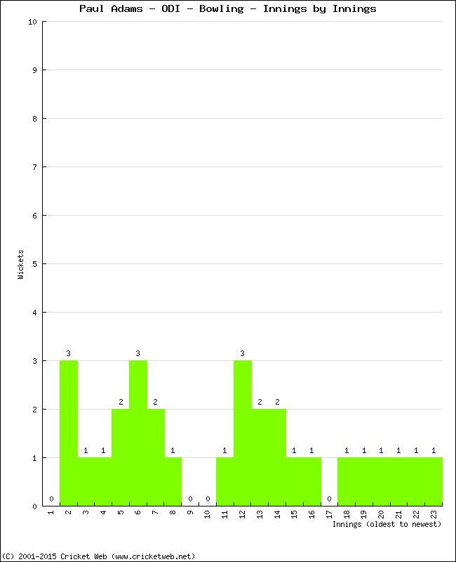 Bowling Performance Innings by Innings