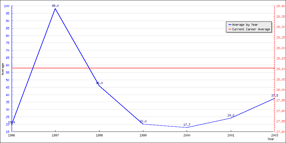 Bowling Average by Year