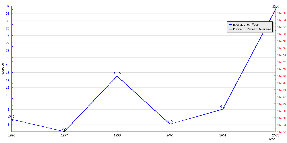 Batting Average by Year