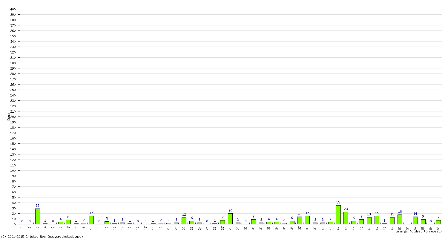 Batting Performance Innings by Innings