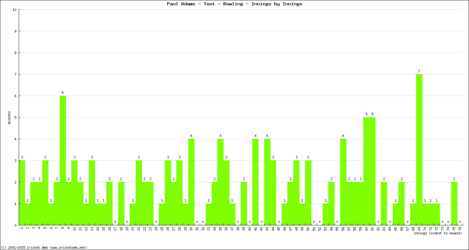 Bowling Performance Innings by Innings