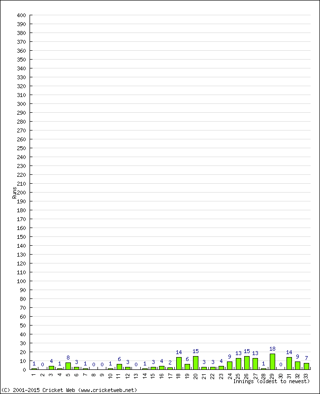 Batting Performance Innings by Innings - Away