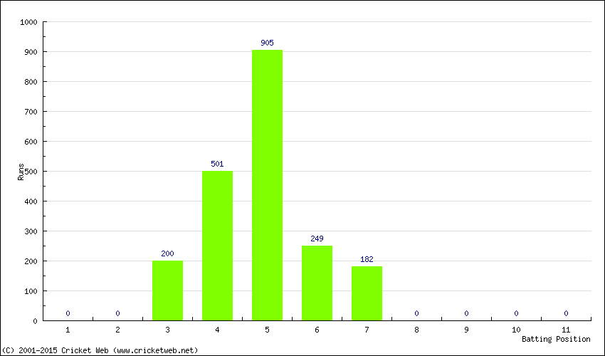 Runs by Batting Position