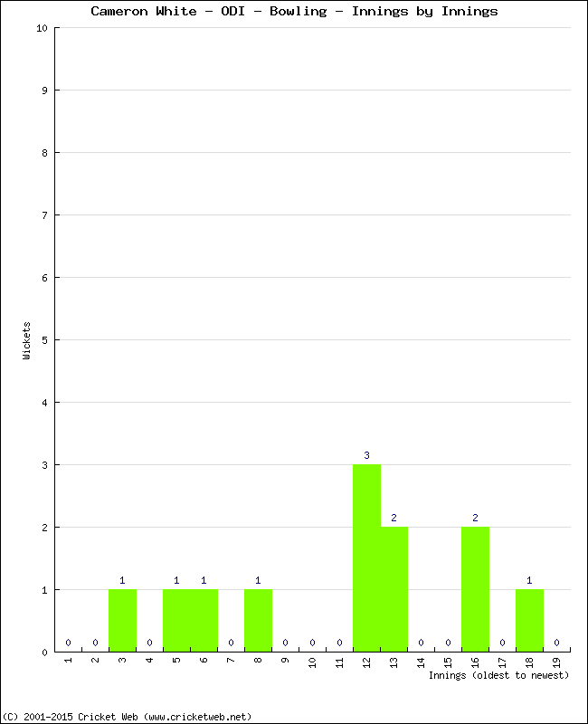 Bowling Performance Innings by Innings