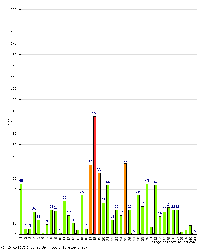 Batting Performance Innings by Innings - Home