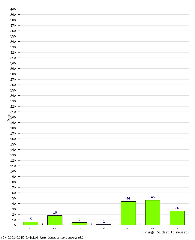 Batting Performance Innings by Innings