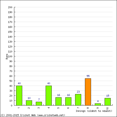 Batting Recent Scores