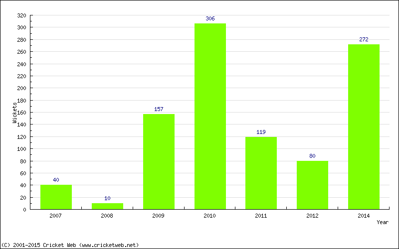 Runs by Year