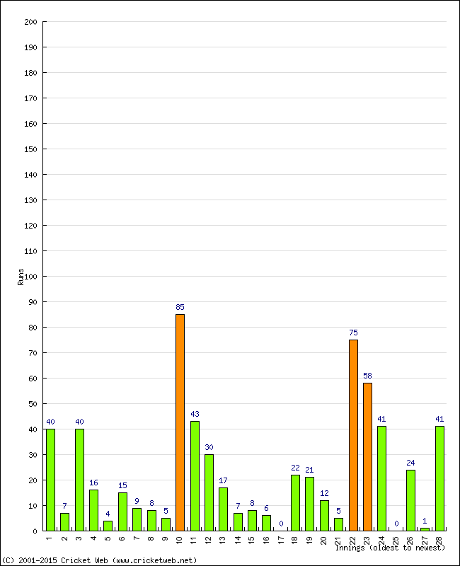 Batting Performance Innings by Innings - Home