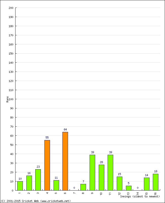 Batting Performance Innings by Innings - Away