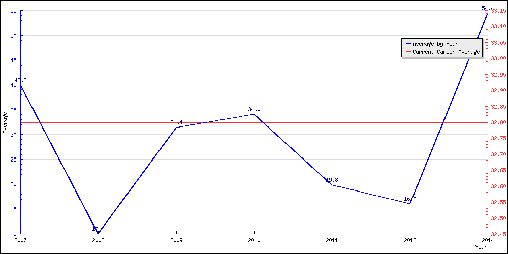 Batting Average by Year