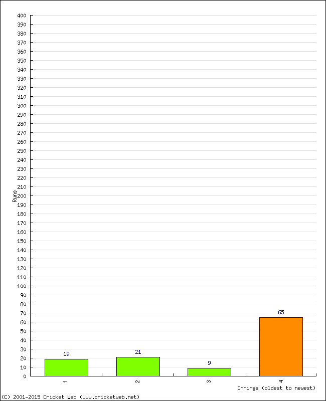 Batting Performance Innings by Innings - Home