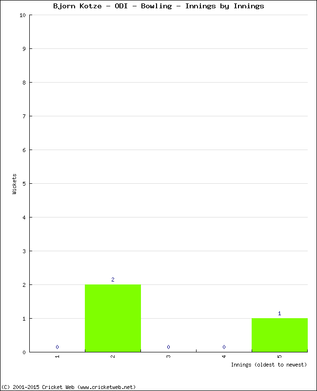 Bowling Performance Innings by Innings