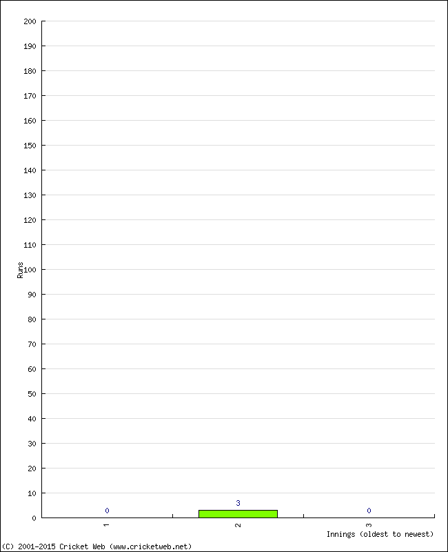 Batting Performance Innings by Innings - Away