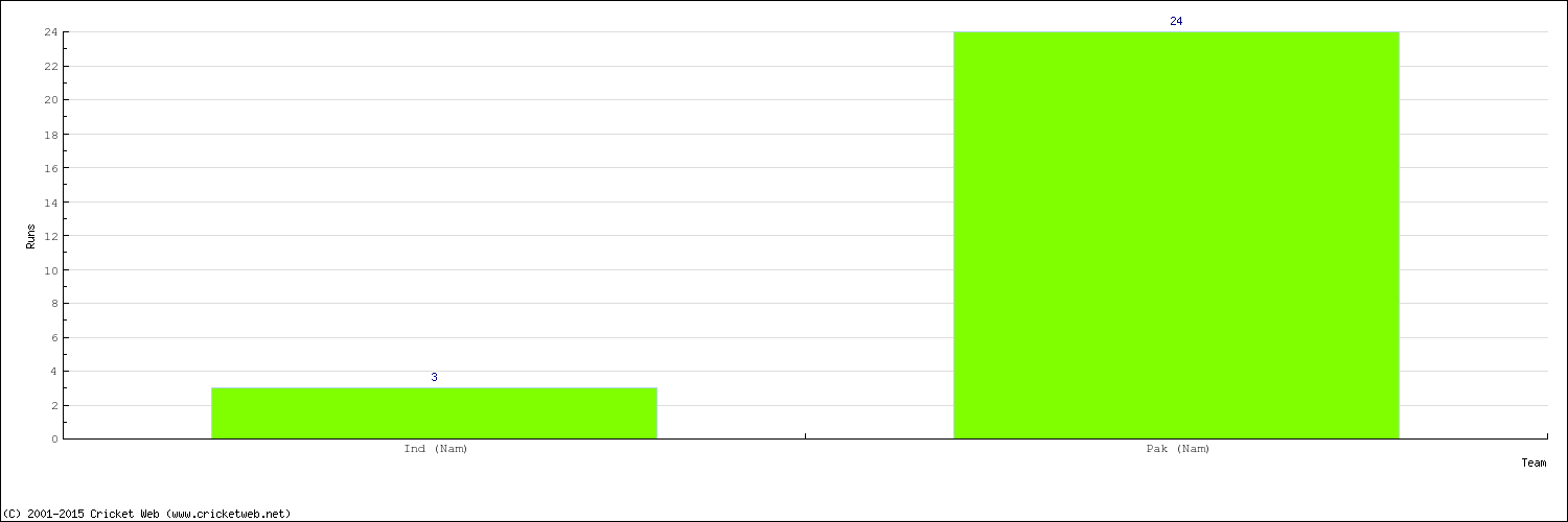 Runs by Country