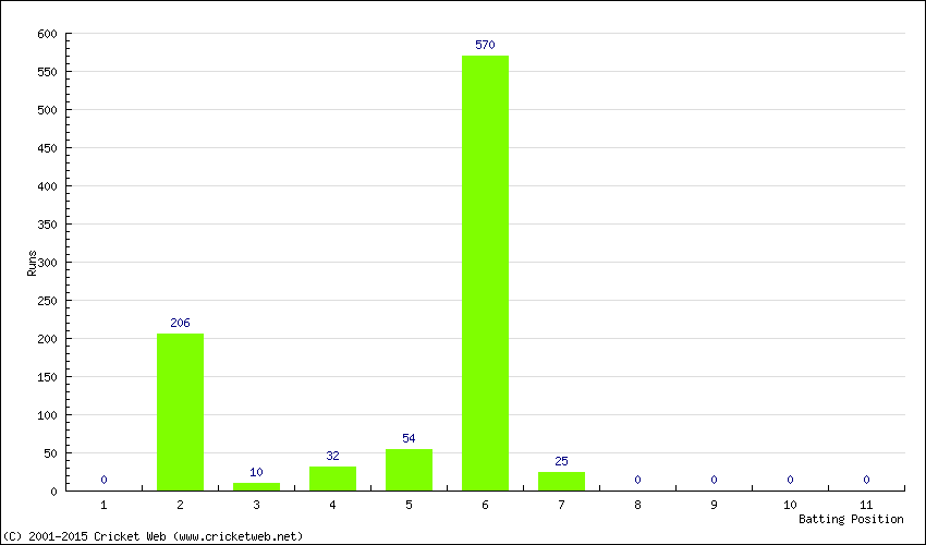 Runs by Batting Position