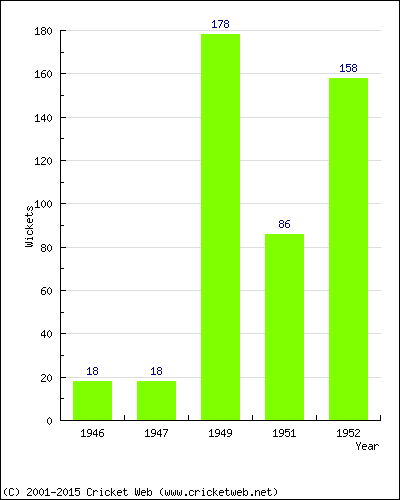 Runs by Year